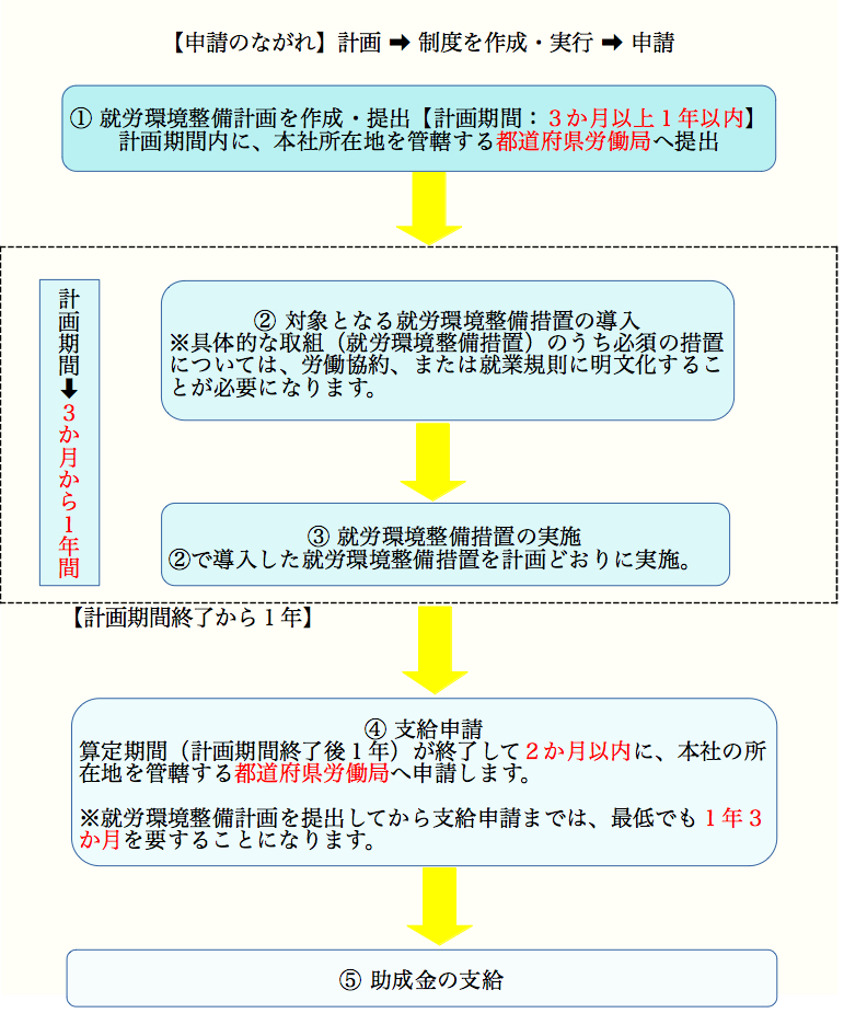 雇用関係給付金の解説 制度の内容と受給手続のすべて 平成１３年度版/労務行政/厚生労働省職業安定局