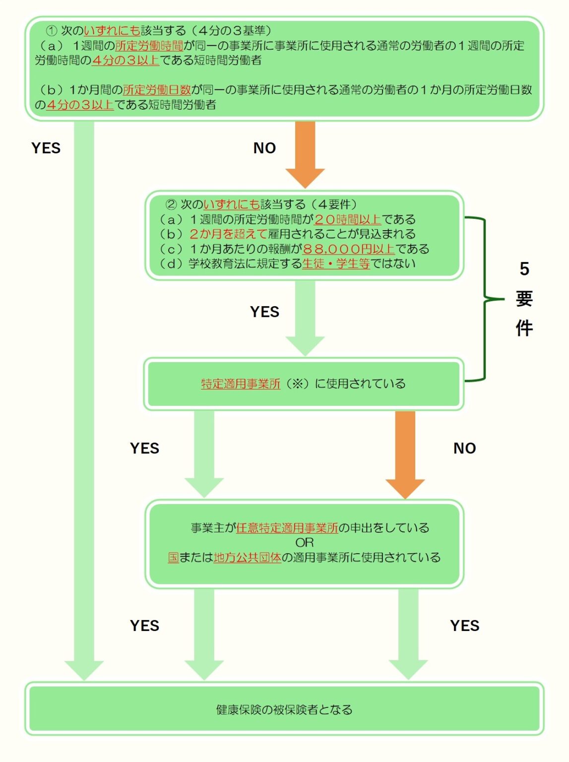 労働・社会保険各法における適用関係のまとめ - FLAT 社会保険労務士 行政書士事務所